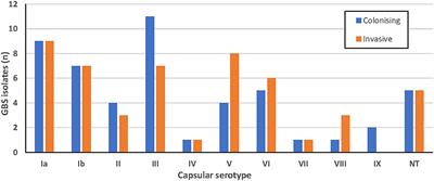 Epidemiology, Antimicrobial Resistance, and Virulence Determinants of Group B Streptococcus in an Australian Setting